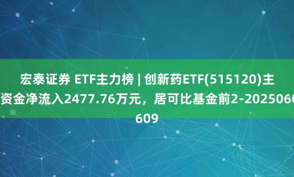 宏泰证券 ETF主力榜 | 创新药ETF(515120)主力资金净流入2477.76万元，居可比基金前2-20250609